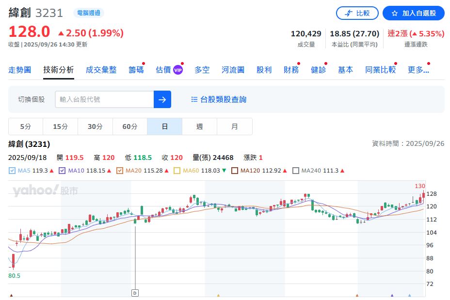 台股震盪資金轉進 低本益比股成新寵