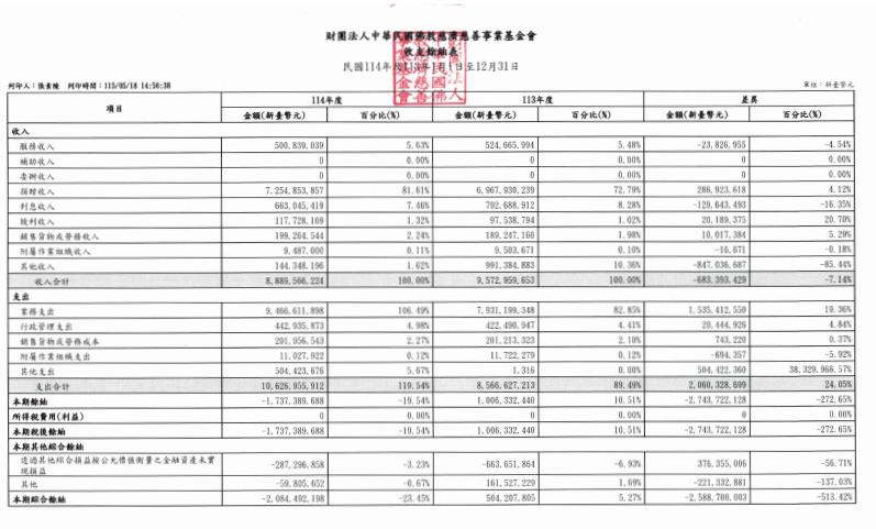 快新聞／難怪丟了10.6億不在意？慈濟驚人財產和捐贈收入曝光了