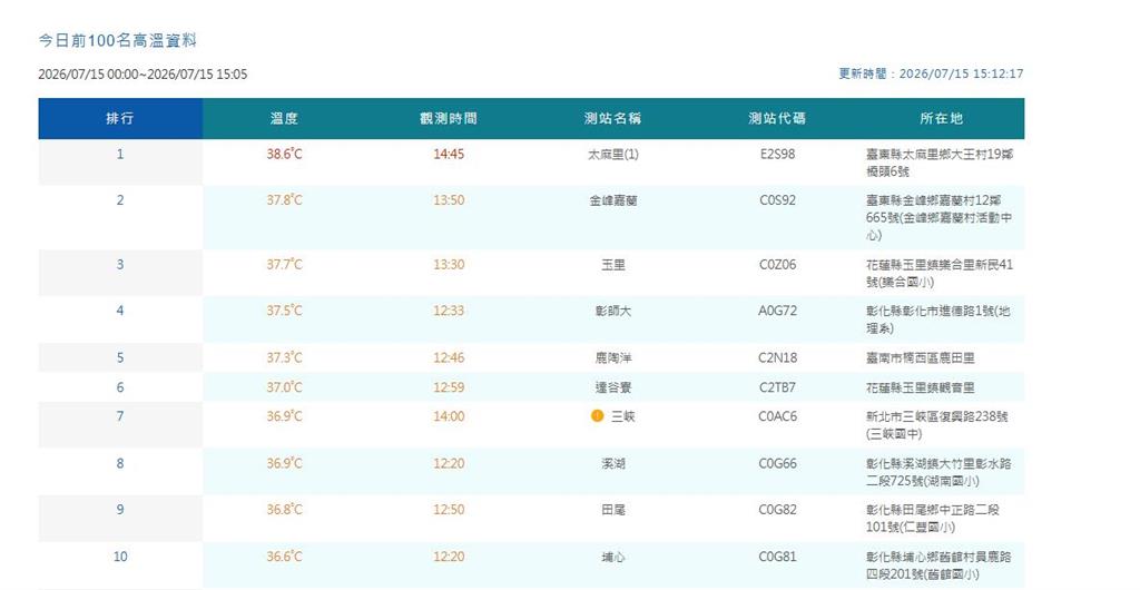 快新聞／有夠熱！全台14縣市高溫警示　台東飆出38.6度