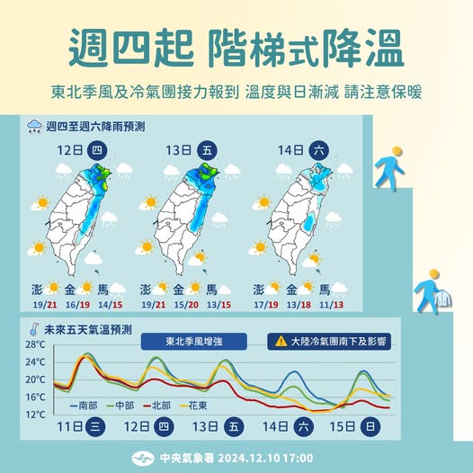 「東北季風、最強冷氣團」接力報到!專家曝下週「2天」低溫急凍10度以下