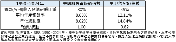 動盪環境凸顯非投資級債收益與抗震優勢