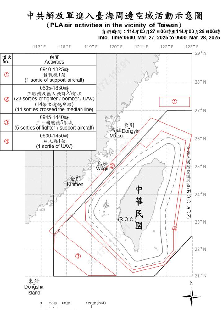 快新聞/中國再派38機艦、1公務船擾台 20架次越中線闖我空域