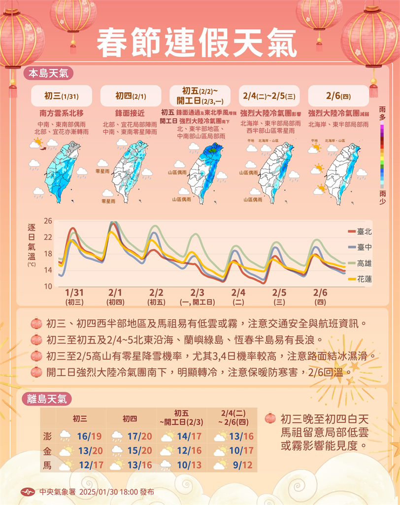 快新聞/南方雲系北移降雨機率增 開工日冷氣團南下各地明顯降溫