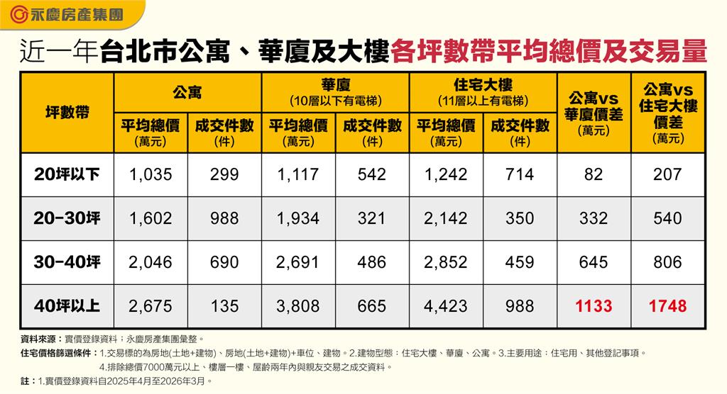 同樣40坪差千萬！台北住宅產品價差地獄級放大