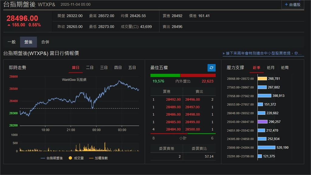 快新聞／AI還在輸出！美科技股仍在升溫　台指期盤後漲155點