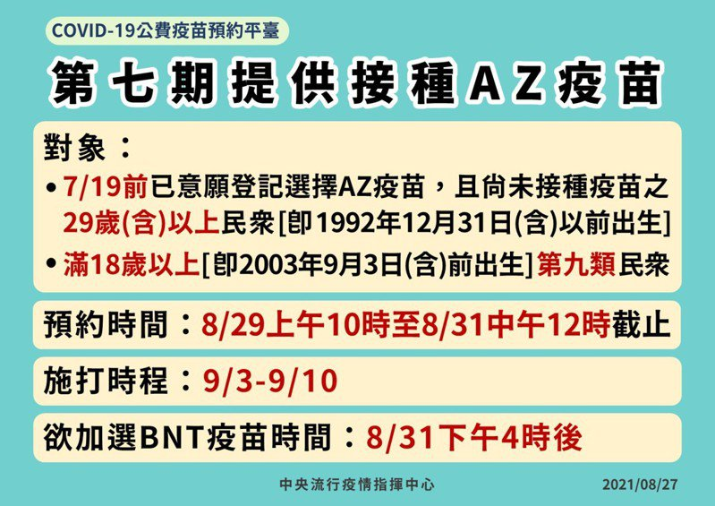 快新聞/第7輪AZ疫苗接種明可預約 各類對象施打時序、進度一次看