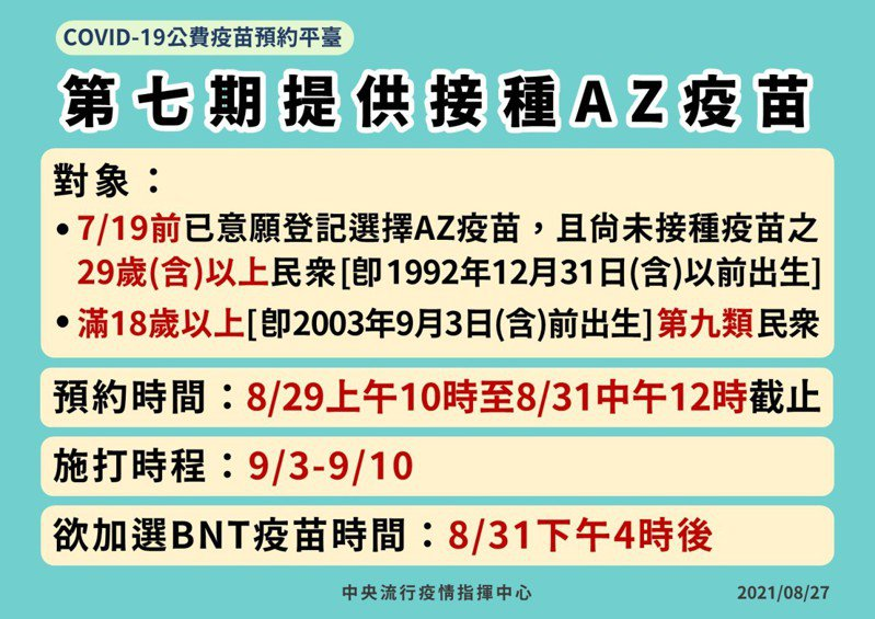 快新聞／第7輪AZ疫苗接種明可預約　各類對象施打時序、進度一次看