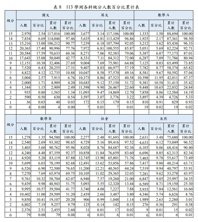 快新聞／成績今出爐！「學測五標」一次看　滿級分最多人為「這科目」