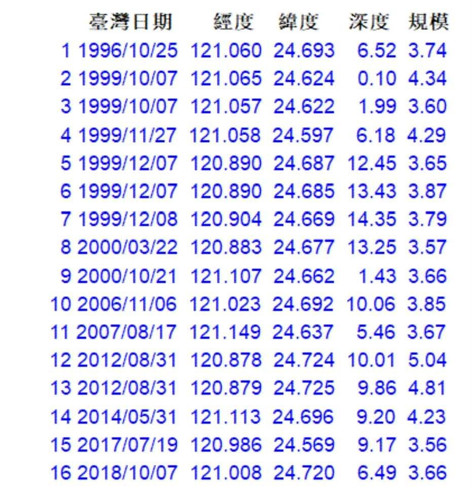 新竹狂搖10震嚇壞民眾 鄭明典揭:近年規模超過3.5的曾有16次