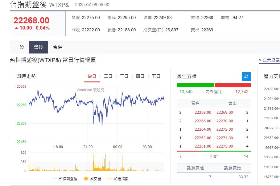 快新聞/川普又祭藥品、銅關稅威脅! 美股四大指數有漲有跌