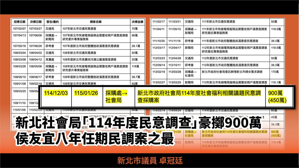 快新聞/新北市府遭踢爆「砸900萬公帑做民調」!竟高於行情22倍 議員怒開轟