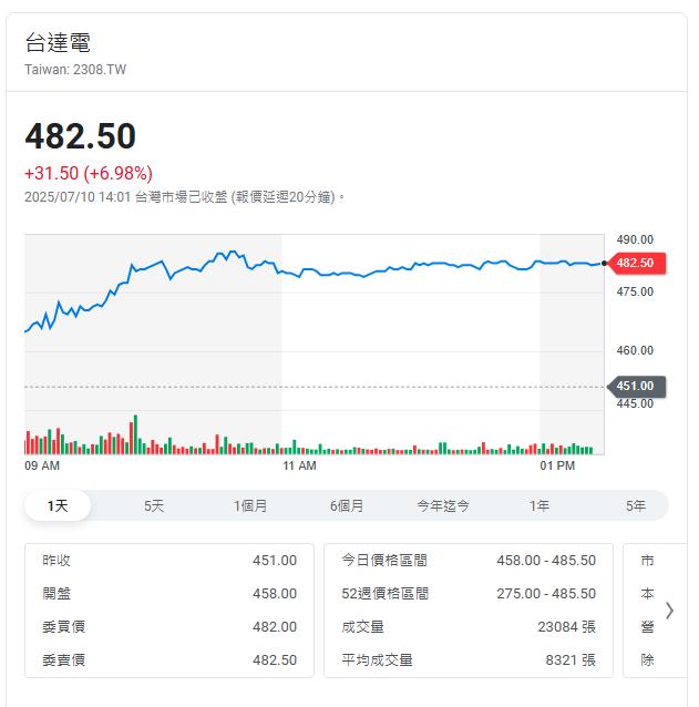 最強6月營收  電源供應器大廠股價大漲逾6.98%