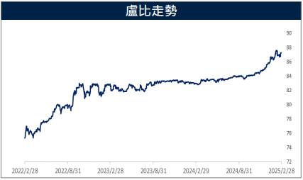 韓國再降1碼望經濟回溫 新興債融資成本處於穩定狀態