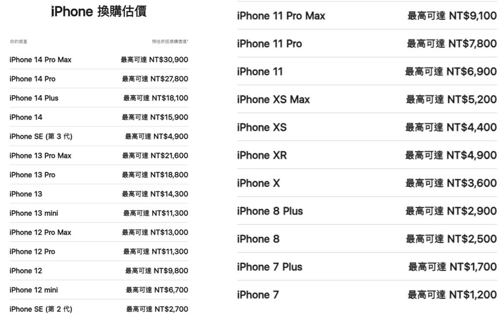 買iPhone15 Pro Max只要1萬4？官網曝「無痛換機」方案