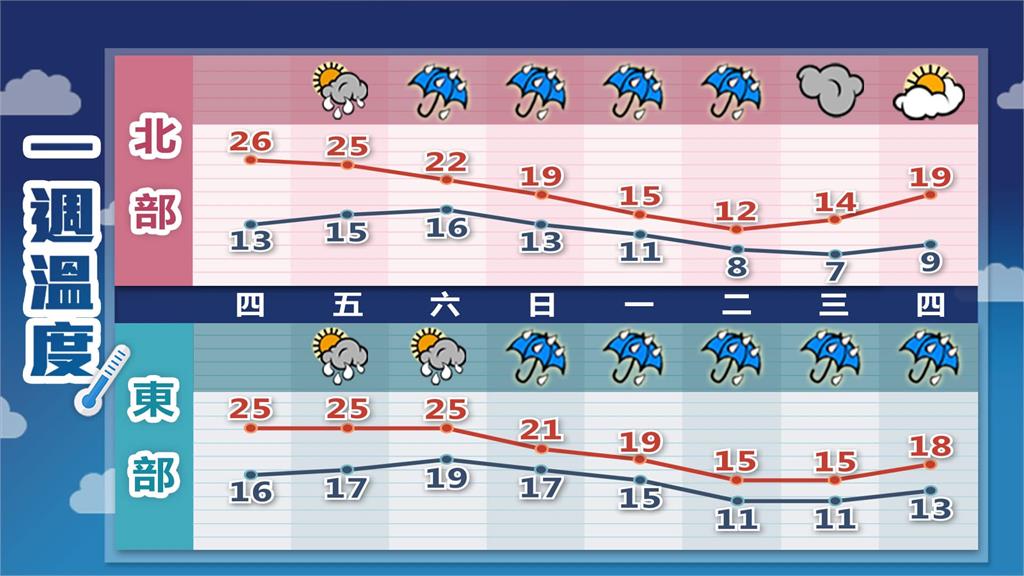 霸王級寒流再現？林嘉愷點名1地區「低溫剩7°C」：高山地區有望下雪