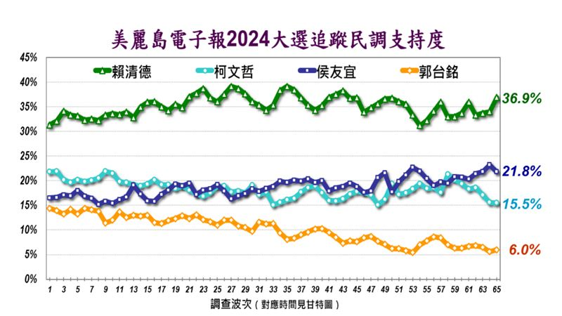 快新聞／最新民調曝！賴清德全台各區「領先壓制」　郭台銘支持度僅剩6%