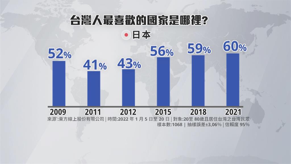 2021對日觀感　六成台灣人最喜歡國家為日本