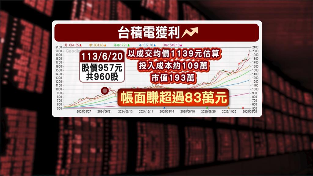 財神贏月老? 日買1股台積電直到脫單 他空窗611天賺翻