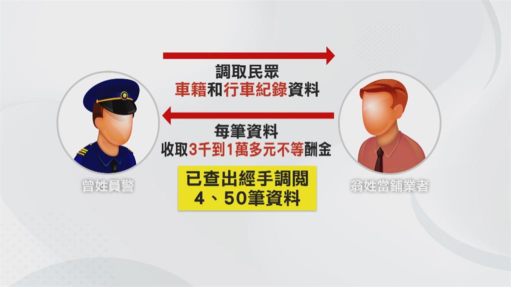 台南3警員涉嫌盜賣個資給當鋪　1警1業者收押