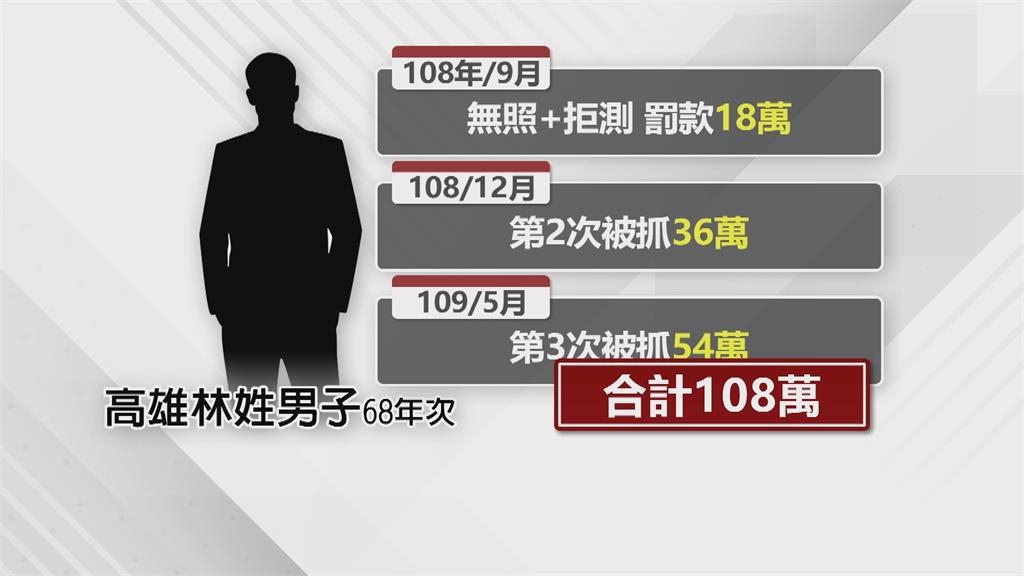 高雄男子無照又拒測三度被逮 百萬欠款未繳土地險被拍賣
