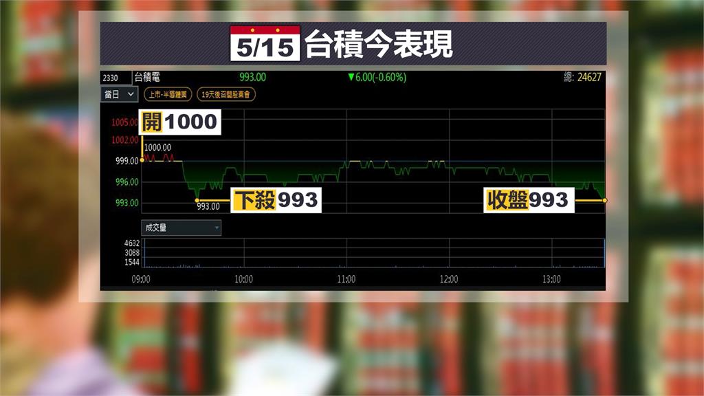 快重返千元?台積電週四收993元 魏哲家:四月已加碼20張股票