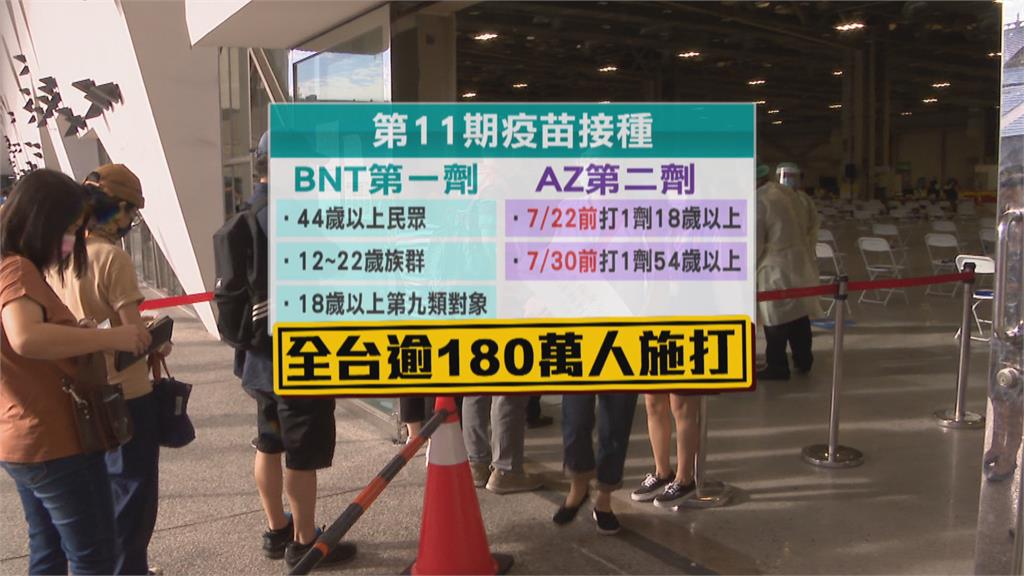 第11輪BNT加開44歲以上接種　開放11.2萬個名額