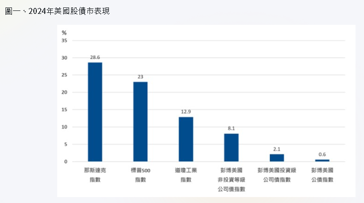 美股前景穩健，債市殖利率值得關注