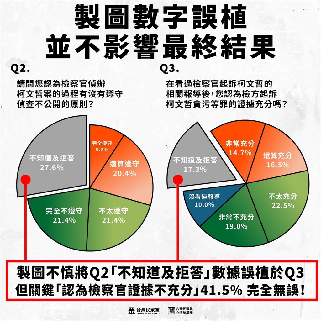 快新聞/白營發布挺柯民調總和破百 黨政人士:不信任度上升似乎更符合實情