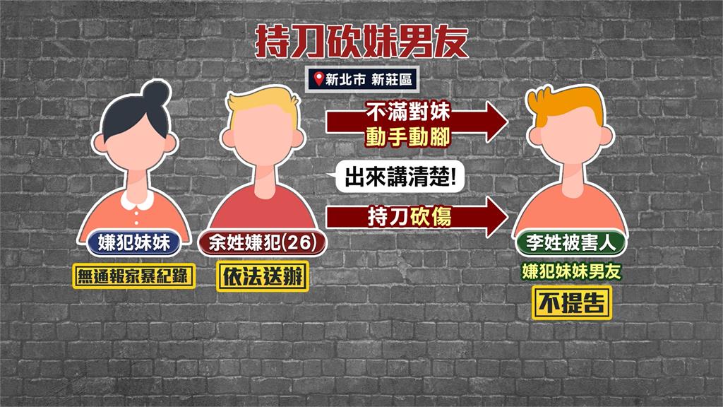 不滿妹遭男友施暴! 兄持刀砍對方手腳後自首