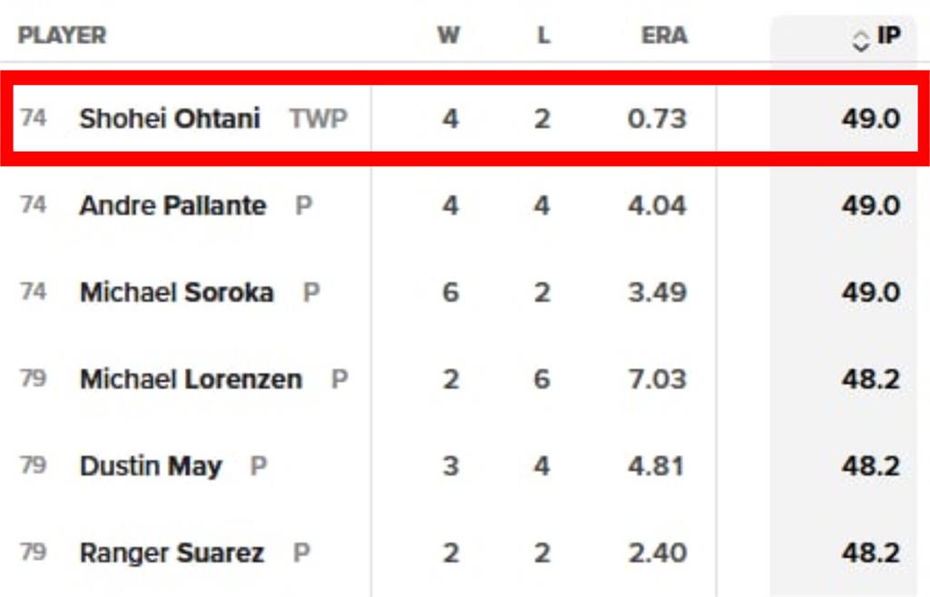 MLB(影)/0.73卻不是防禦率王!大谷「這原因」無緣重返寶座爭賽揚獎最大阻礙