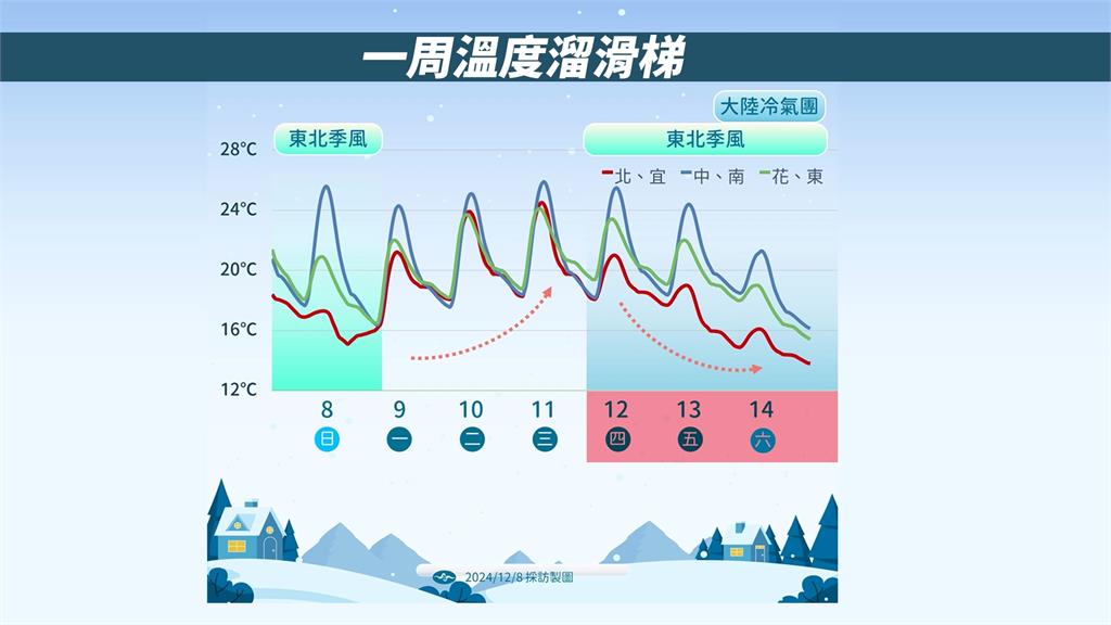 「0度線」將觸及北台灣! 首波強烈大陸冷氣團 北部低溫探十度