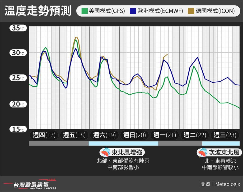 熱帶系統「蠢蠢欲動」秋颱擾台？粉專曝「系集預報」揭2颱形成時間：有機會影響