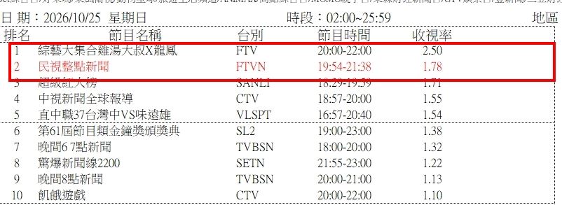 沈伯洋「洋流」威力炸裂！民視獨家專訪收視衝第2　驚見「這大咖」霸榜第1竟是自己人