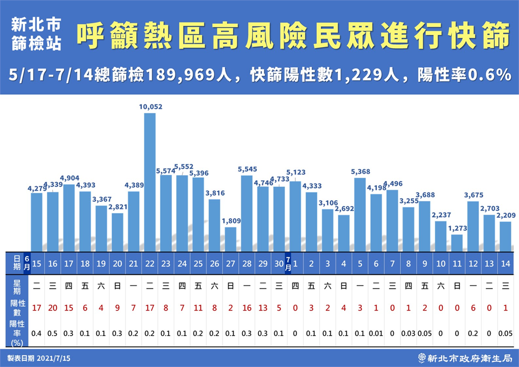 快新聞／新北＋2！新莊、板橋各1人　侯友宜預告：明天確診個案至少5例