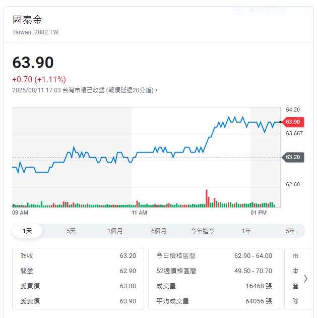 國泰金控1-7月淨利逾547億元  每股盈餘3.5元