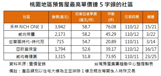 桃園「房價狂漲」最高直逼6字頭!業者曝:高價預售屋在6大精華區