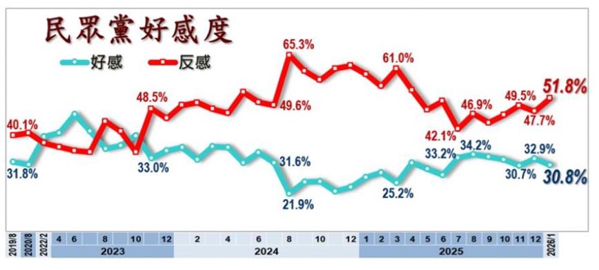 快新聞／民眾黨更慘了！反感度大漲4.1百分點　達去年5月以來新高