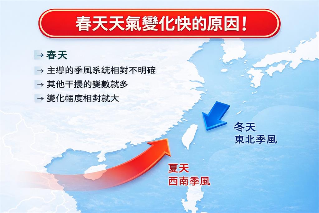 春天天氣「一點火就爆」！專家曝「快速變天真相」：雷雨、冰雹發生率大增