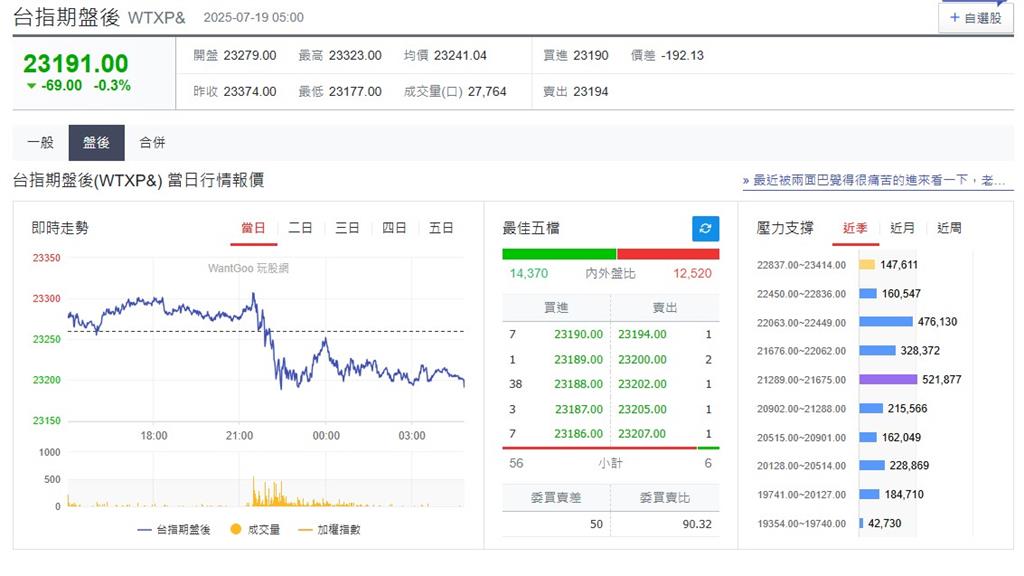 快新聞／經濟前景不明！　美股、台指期盤後小幅震盪