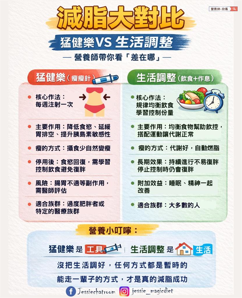 「瘦瘦針」停打馬上胖回來？專家建議普通人減肥「這樣做」就夠！