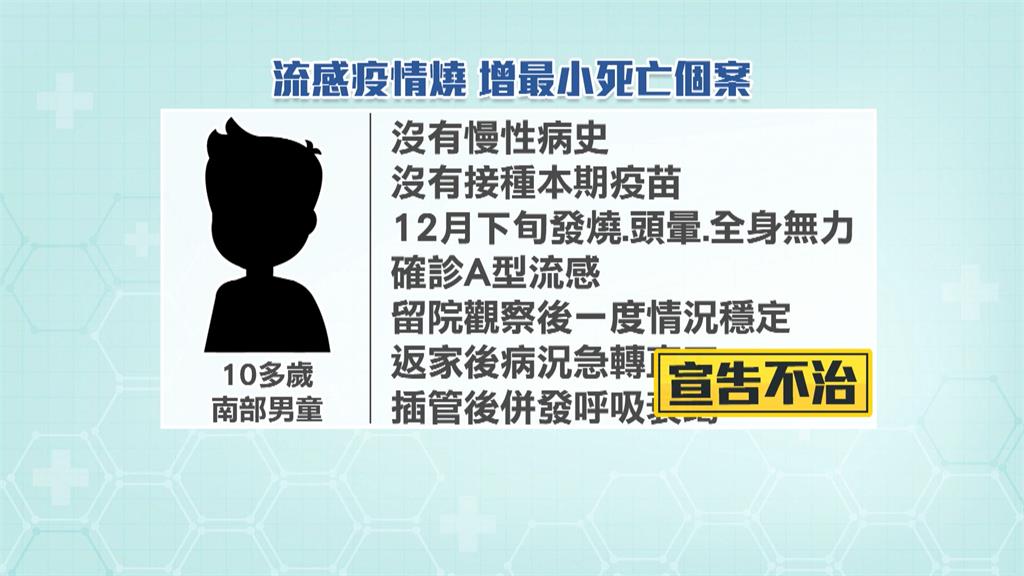 疫情升溫！流感增49重症10死　最年輕死者年僅10多歲