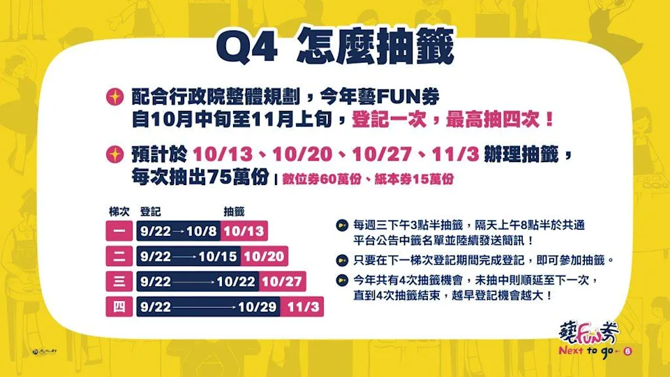 快新聞/紙本藝FUN券10/1開放超商登記 符合3資格申請步驟一次看!