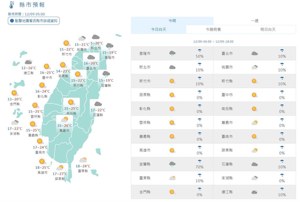 快新聞/東北風減弱!各地日夜溫差大 空曠地區注意強陣風