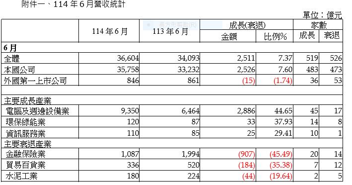 全體上市公司114年6月份營收較去年同期成長7.37%累計營收成長13.82%