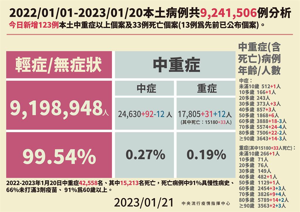 快新聞/除夕疫情「較上週同期增3.1%」 中重症+123例