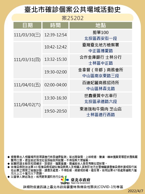 快新聞／北市再曝海量確診者足跡　含多家百貨商場與酒店、兒童新樂園也在列