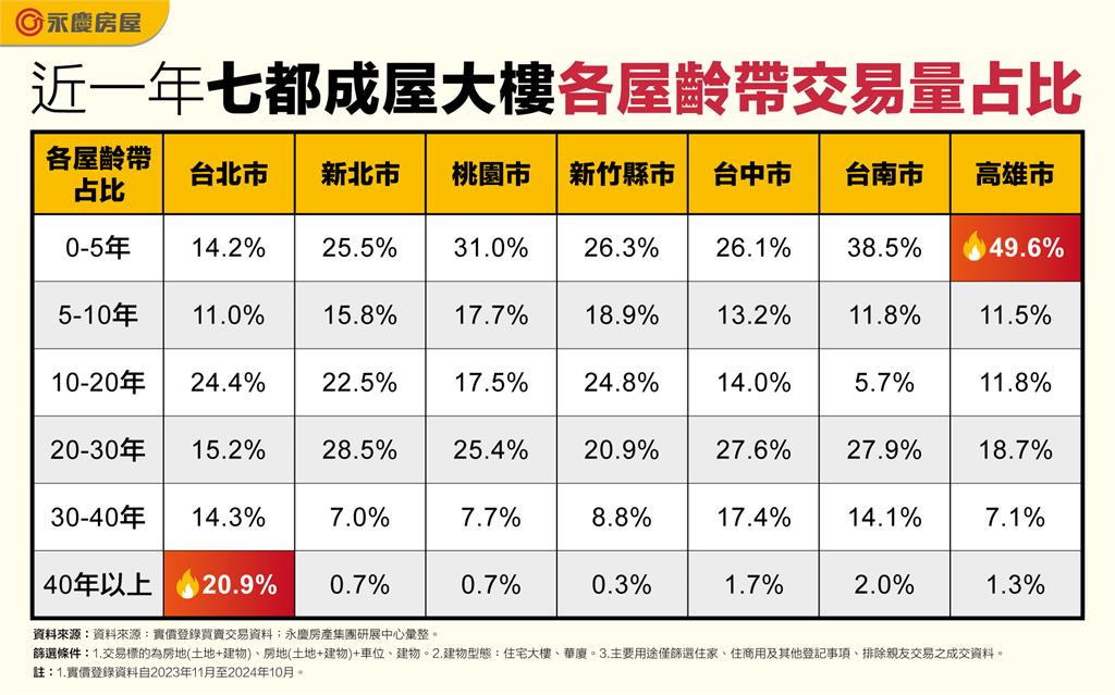 北市老宅需求旺？！　高雄偏愛新建案！