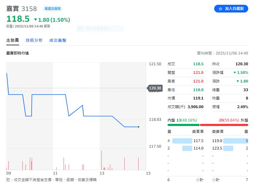嘉實資訊競標完成 11月17日掛牌上櫃承銷價80元