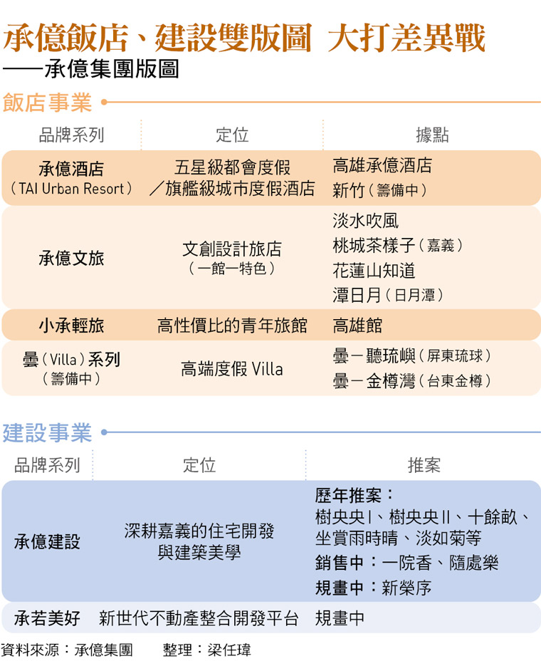承億從一人拍板到六女共治!戴俊郎逝世150天 新舵手談擴張大計:旅宿攻高端度假