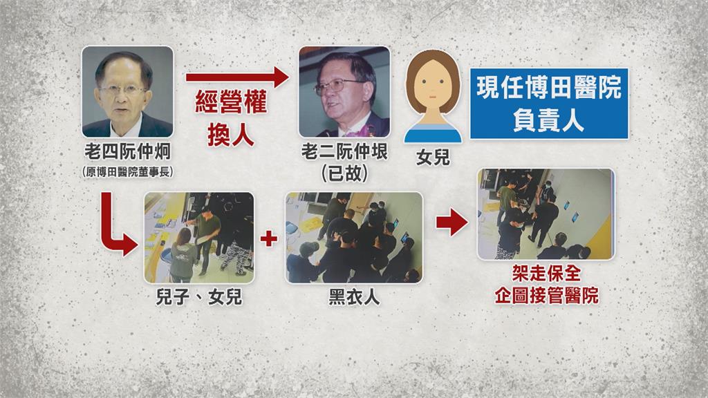 高雄博田醫院經營權紛爭　副院長指稱嫌犯疑有前員工
